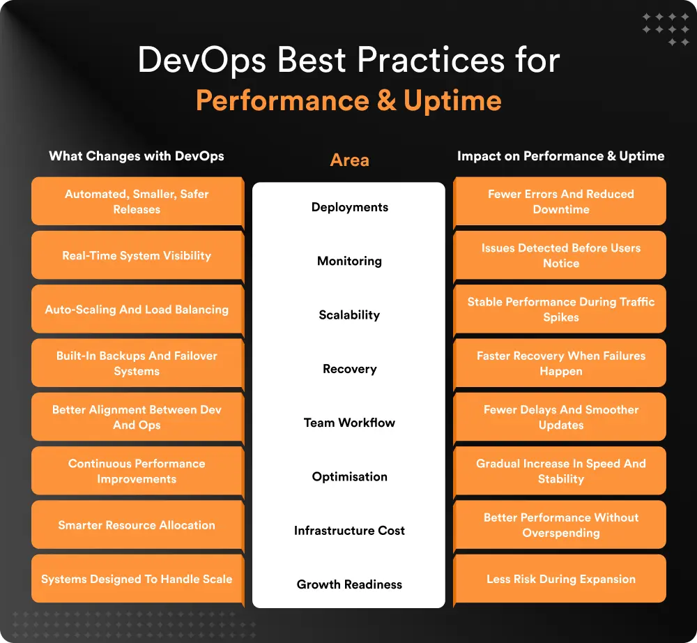 DevOps Best Practices for Performance & Uptime